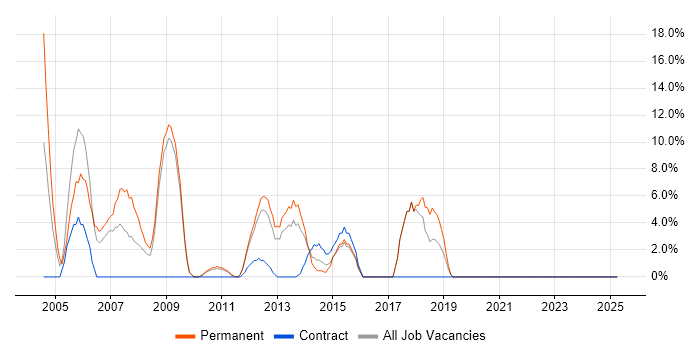 Job vacancy trend for C++ in Amersham