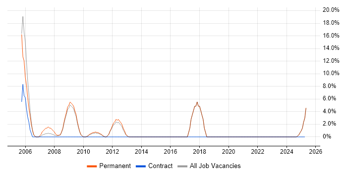 Job vacancy trend for C in Amersham
