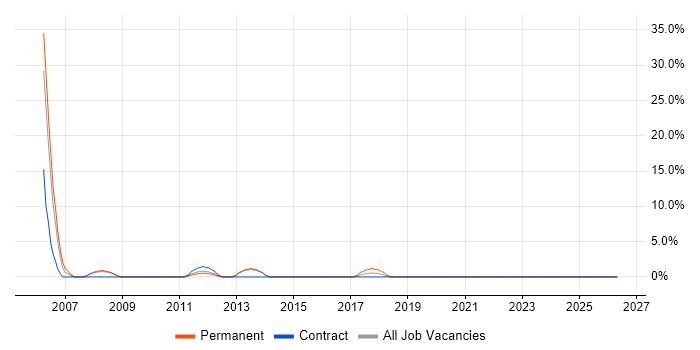 CCNA job vacancy trend in Amersham