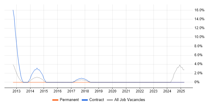 Job vacancy trend for Change Analyst in Amersham
