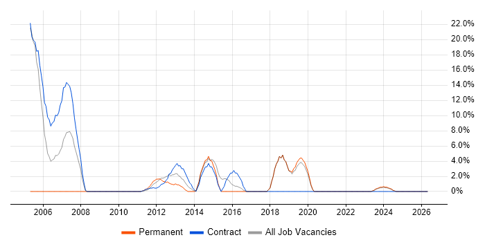 Change Control job vacancy trend in Amersham