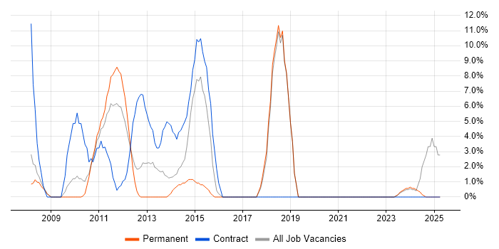 Job vacancy trend for Change Management in Amersham