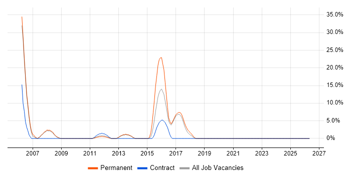 Cisco Certification job vacancy trend in Amersham