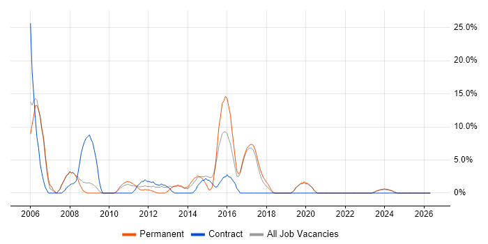 Cisco job vacancy trend in Amersham