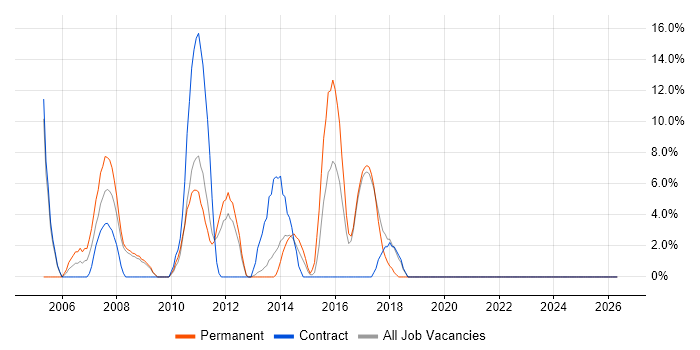 Citrix job vacancy trend in Amersham