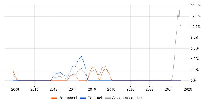 Job vacancy trend for Collaborative Working in Amersham