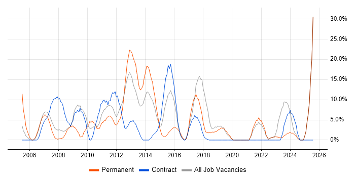 Job vacancy trend for Consultant in Amersham