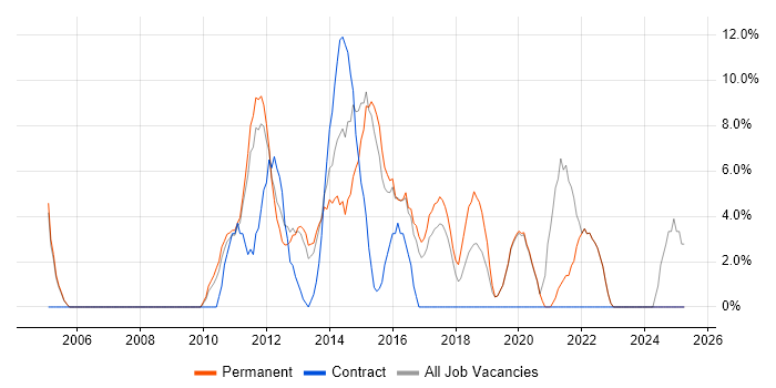 Job vacancy trend for Continuous Improvement in Amersham