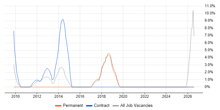 Coordinator job vacancy trend in Amersham