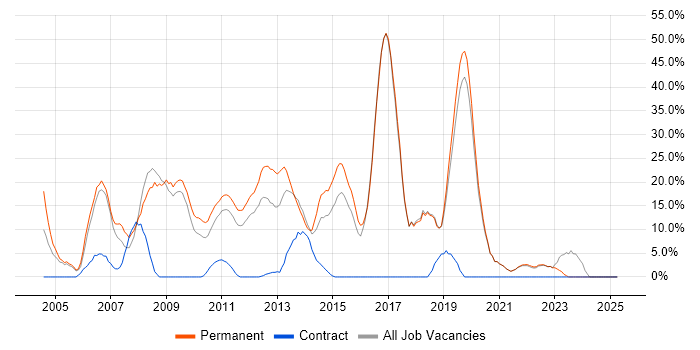 Job vacancy trend for C# in Amersham