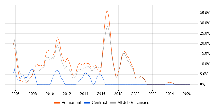 CSS job vacancy trend in Amersham