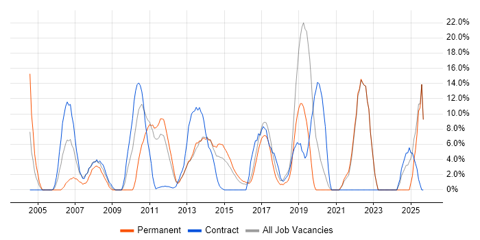 Customer Service job vacancy trend in Amersham