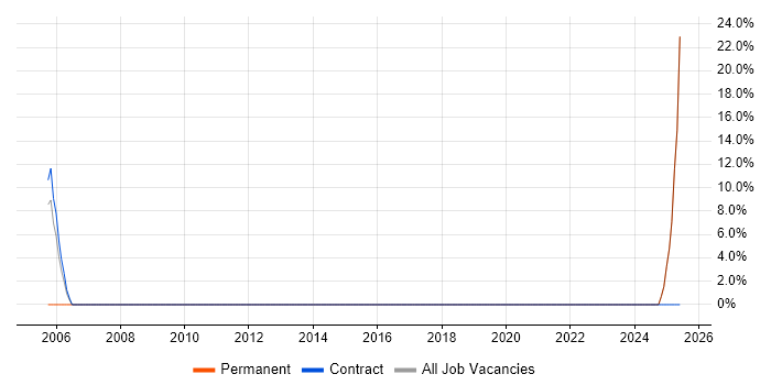Job vacancy trend for Data Engineer in Amersham