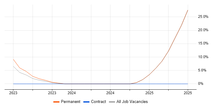 Job vacancy trend for Data Lake in Amersham