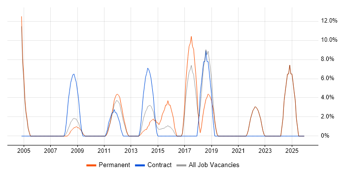 Data Management job vacancy trend in Amersham