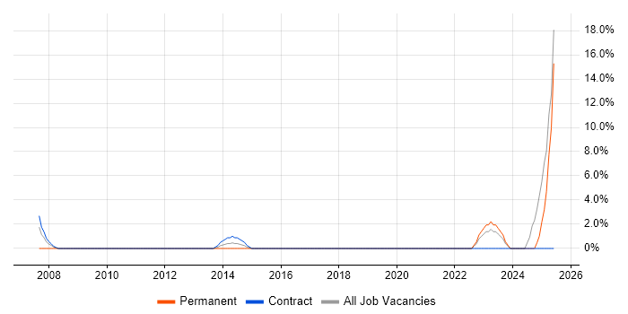 Job vacancy trend for Data Visualisation in Amersham