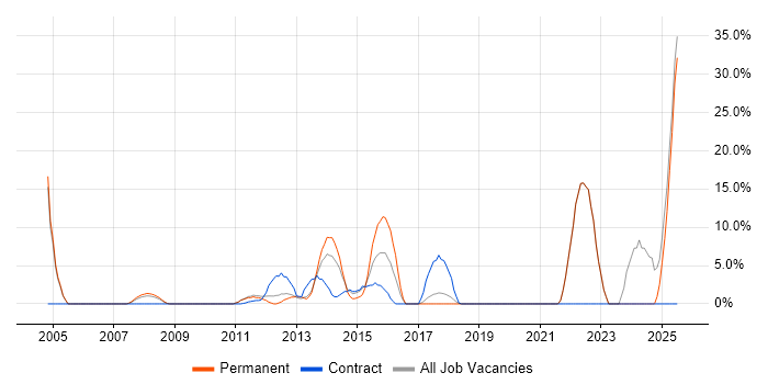 Job vacancy trend for Decision-Making in Amersham