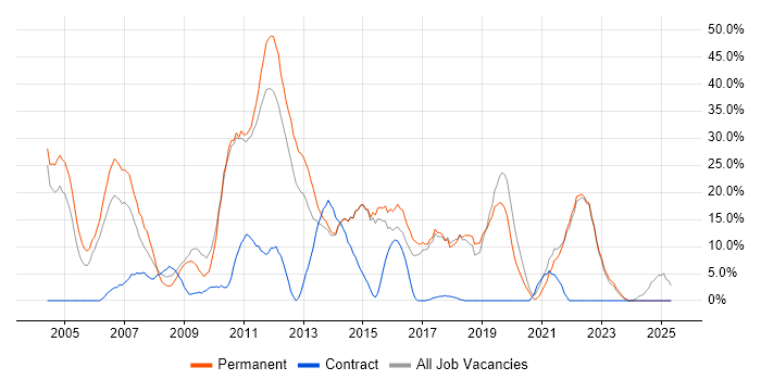 Job vacancy trend for Degree in Amersham