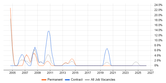Dell job vacancy trend in Amersham
