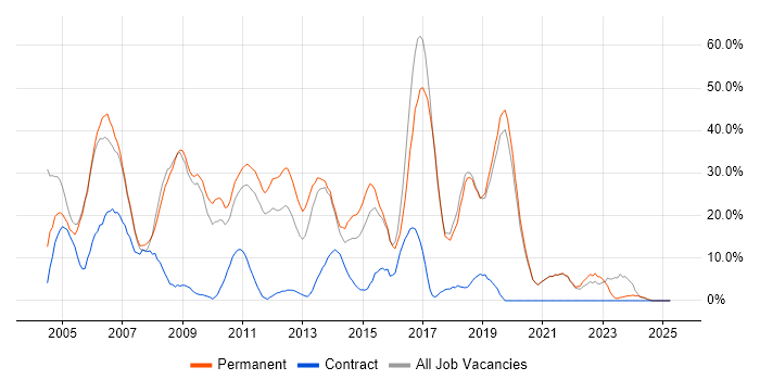 Job vacancy trend for Developer in Amersham Job vacancy trend for Developer in Amersham