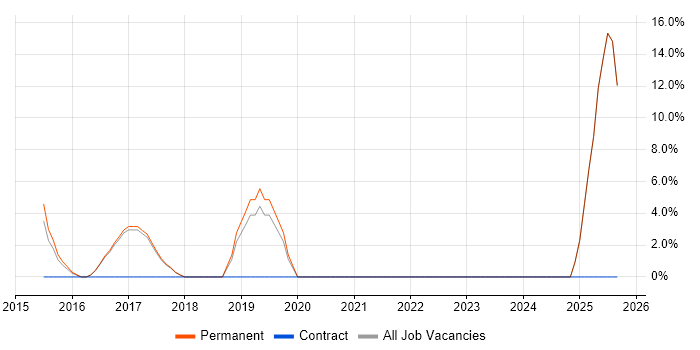 Digital Marketing job vacancy trend in Amersham