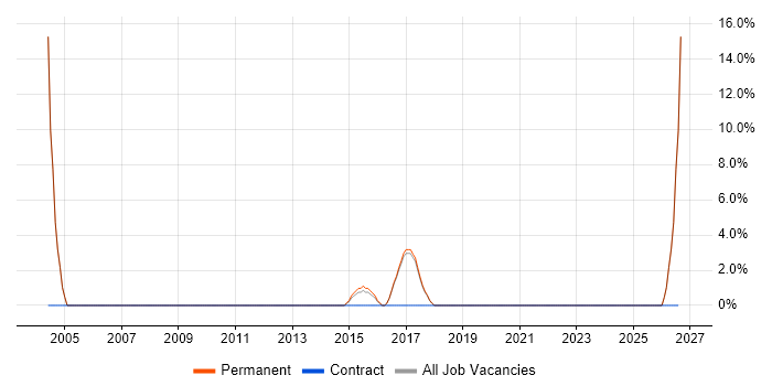 Electronics job vacancy trend in Amersham