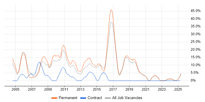 Job vacancy trend for HTML in Amersham Job vacancy trend for HTML in Amersham