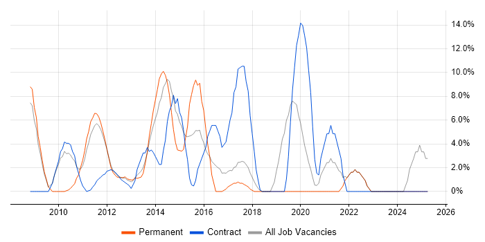 Job vacancy trend for Influencing Skills in Amersham