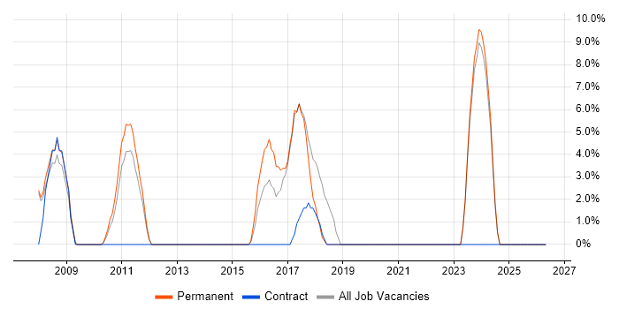 Information Security job vacancy trend in Amersham