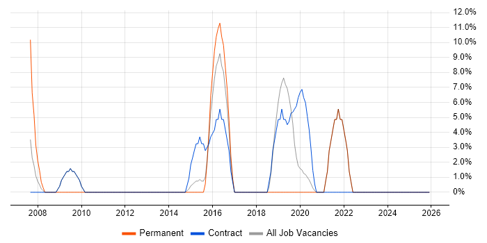 Infrastructure Engineer job vacancy trend in Amersham