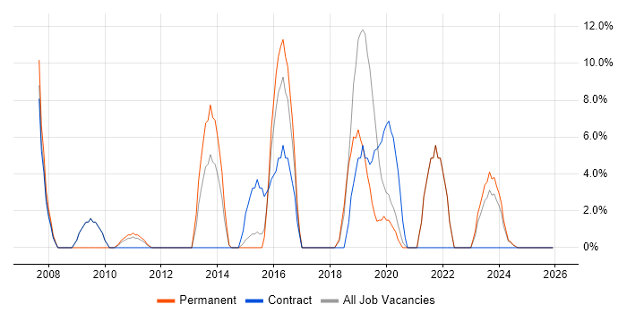 Infrastructure Engineering job vacancy trend in Amersham