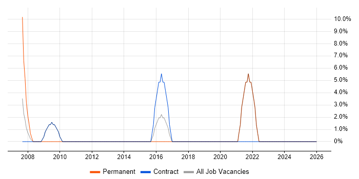 Infrastructure Support Engineer job vacancy trend in Amersham