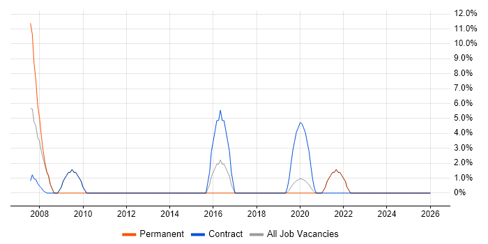 Infrastructure Support job vacancy trend in Amersham