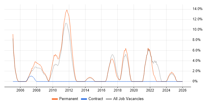 IT Support Engineer job vacancy trend in Amersham