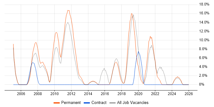 IT Support job vacancy trend in Amersham
