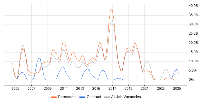 Job vacancy trend for JavaScript in Amersham Job vacancy trend for JavaScript in Amersham