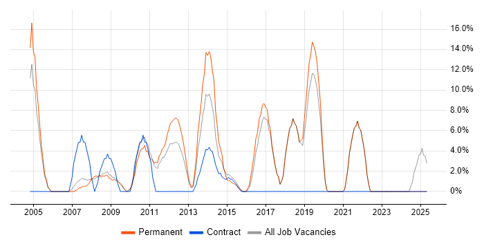 Job vacancy trend for Junior in Amersham Job vacancy trend for Junior in Amersham