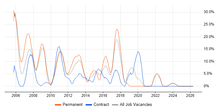 Linux job vacancy trend in Amersham