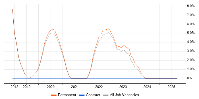 Job vacancy trend for Machine Learning in Amersham