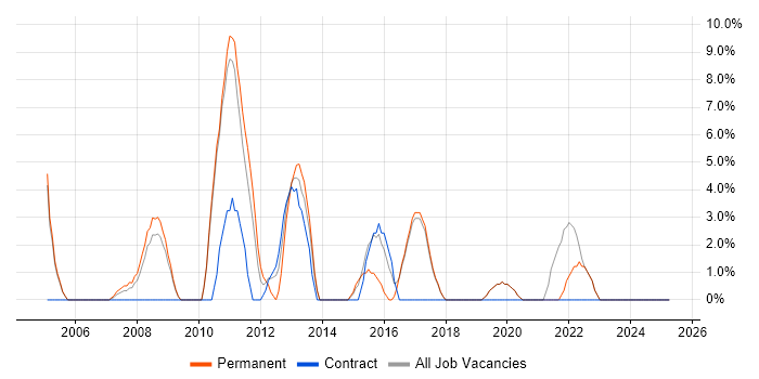 Job vacancy trend for Manufacturing in Amersham