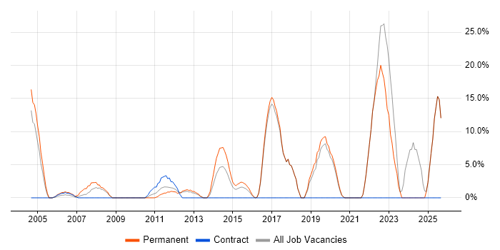 Marketing job vacancy trend in Amersham