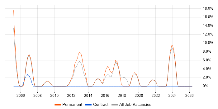Mathematics job vacancy trend in Amersham