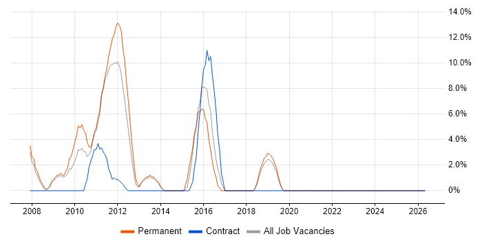 MCSA job vacancy trend in Amersham