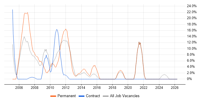 MCSE job vacancy trend in Amersham