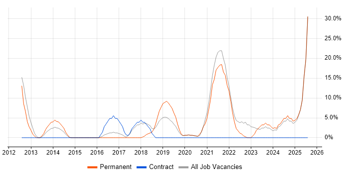 Job vacancy trend for Microsoft 365 in Amersham