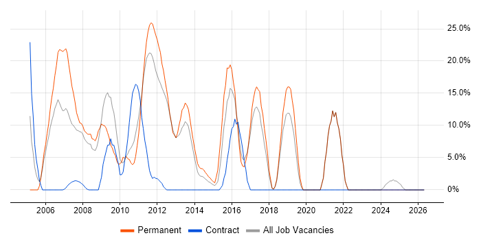 Microsoft Certification job vacancy trend in Amersham