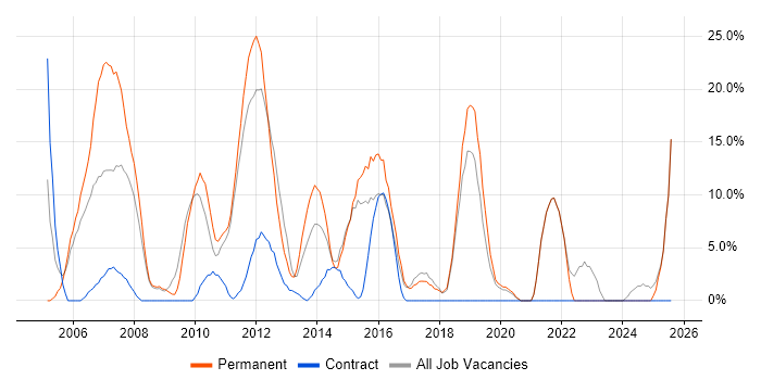 Job vacancy trend for Microsoft Office in Amersham