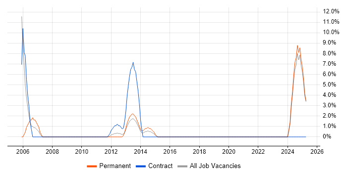 Job vacancy trend for Network Engineer in Amersham Job vacancy trend for Network Engineer in Amersham