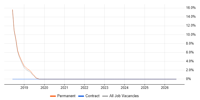 Onboarding Specialist job vacancy trend in Amersham