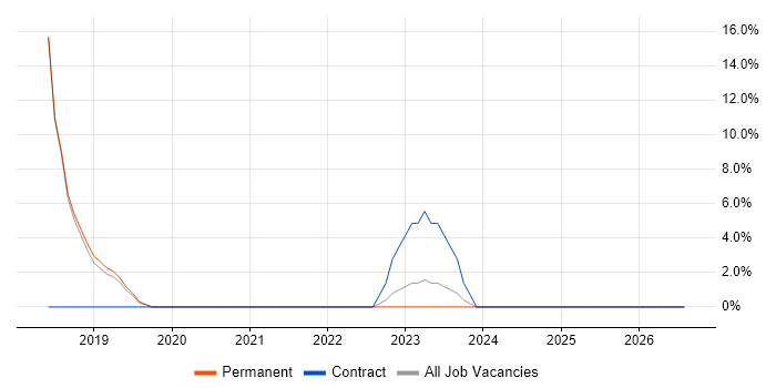 Onboarding job vacancy trend in Amersham